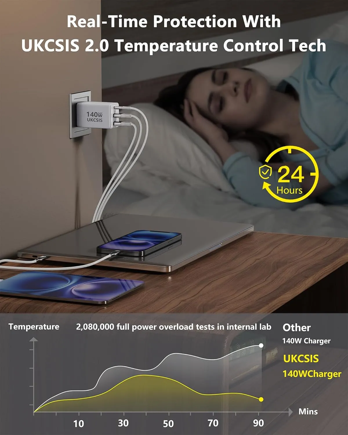 140W USB C Charger Block - UKCSIS 3-Port GaN Fast Chargers 2 Pack, Foldable USB C Wall Charger, Compact 100W Laptop Adapter, for MacBook Pro/Air, iPad Pro, Galaxy, iPhone Series, White