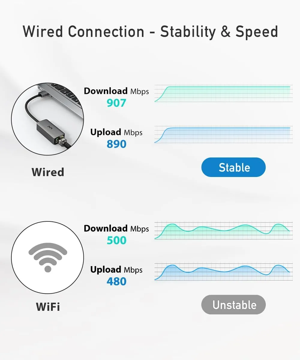 uni USB to Ethernet Adapter, Driver Free USB 3.0 to Gigabit Ethernet LAN Network Adapter, 100/1000 Mbps RJ45 Internet Adapter Compatible with Laptop, MacBook, Surface, PC with Windows, XP, Mac/Linux